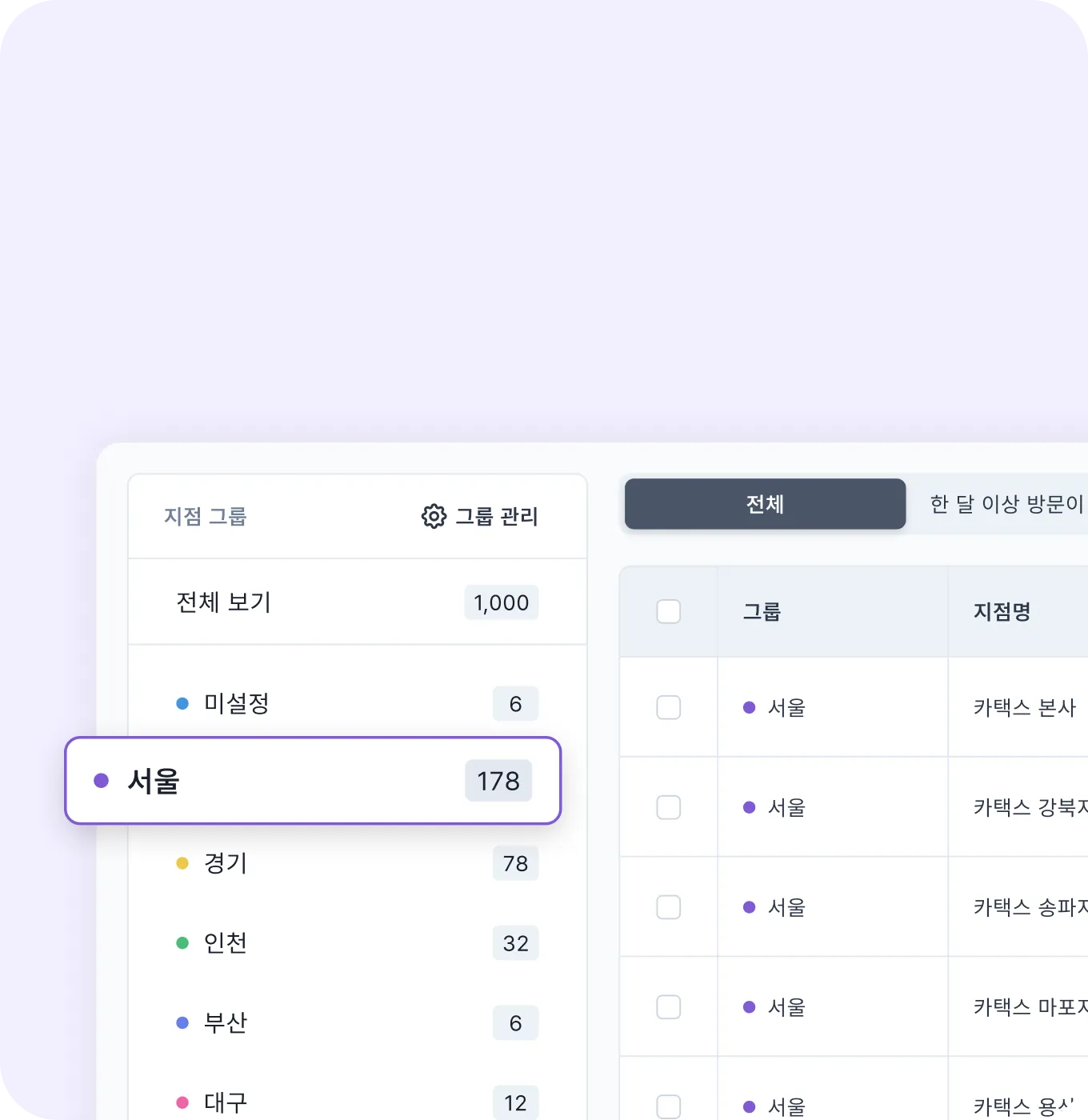 지점 그룹 관리